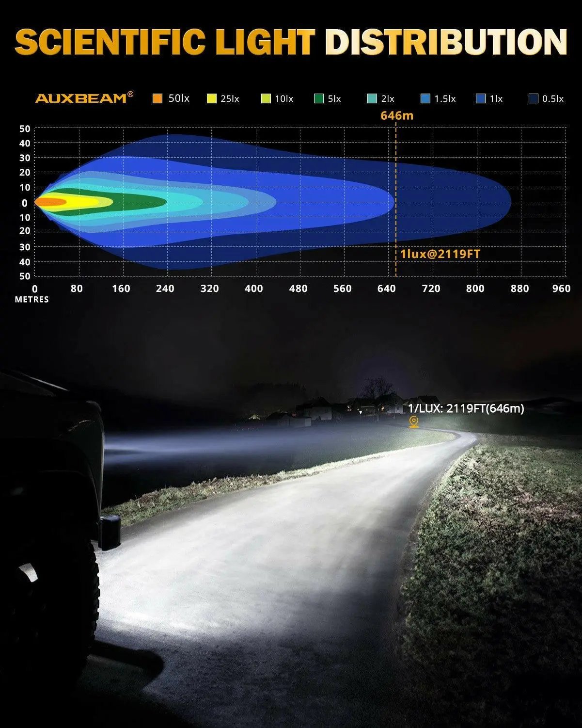 AUXBEAM RAY - L SERIES | 7 INCH 240W 25800LM DUAL DRL OFFROAD LED DRIVING LIGHTS - SLBSTORE